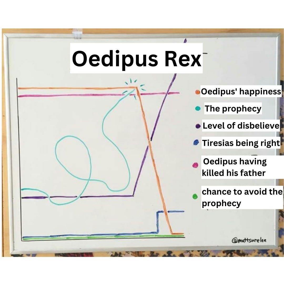 AccessClassics's tweet photo. #tragedy #oedipus #sophocles #ancienthistory #mythology #thebes #corinth #delphi #prophecy #accessclassics #memes #meme #ClassicsTwitter
~Megaira https://t.co/1j5HQt7Y0n