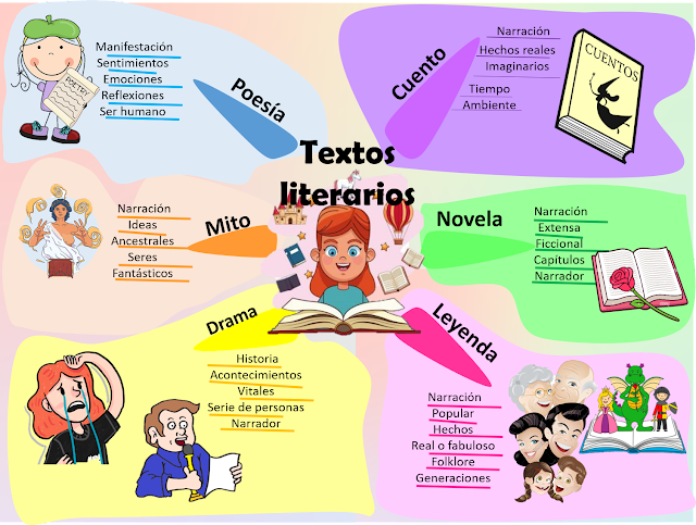 RutadeGenios_'s tweet photo. Mapa mental de textos literarios 

ejemplo de textos literarios, Mapa Mental, mapa mental de textos literarios, Mapas mentales y conceptuales, Ruta de Genios, Textos literarios, https://t.co/k7JW9wYbiV #RutadeGenios #Tareasdirigidasmaracay #Tareasdirigidaslacoromoto https://t.co/6ZtIuhJ8ke