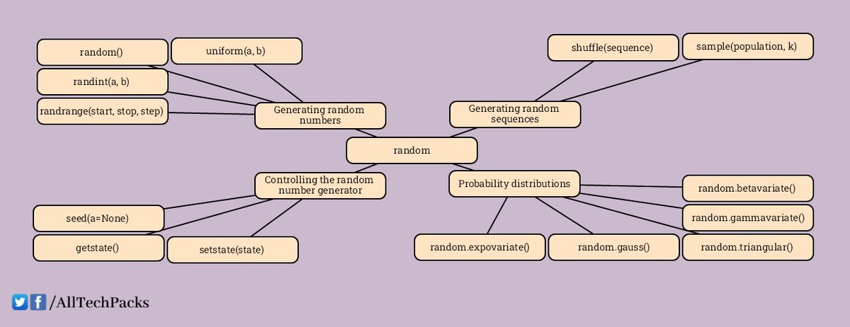 alltechpacks's tweet image. Random module Learning Plan:
onedrive.live.com/download?cid=F…
sNotes App:
snotesapp.github.io/snoteseditor/
#PythonRandom #PythonProgramming #DataScience #MachineLearning #PythonCoding #CodingLife #ProgrammingTips #LearnToCode