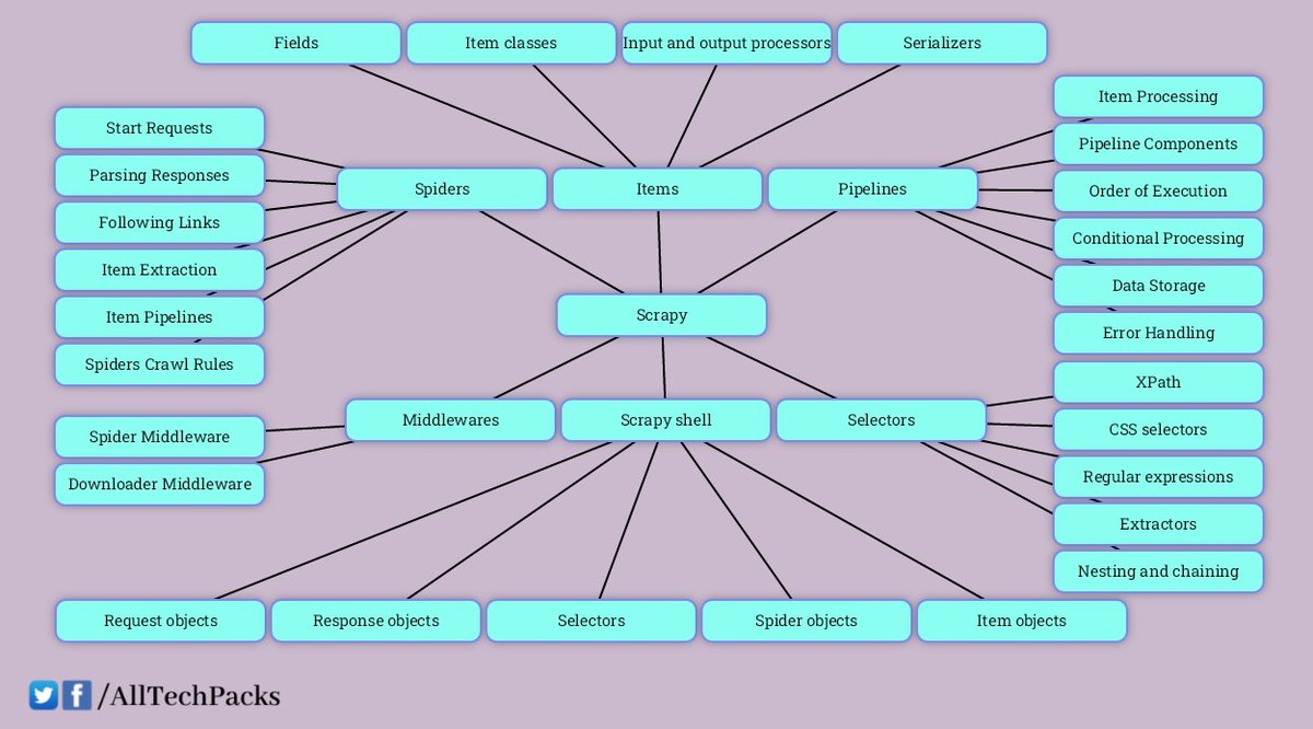 alltechpacks's tweet image. Scrapy Learning Plan:
onedrive.live.com/download?cid=F…
sNotes App:
snotesapp.github.io/snoteseditor/
#Python #PythonScrapy #WebScraping #DataMining #PythonProgramming #ScrapingHub #ScrapyTips #ScrapyTutorials