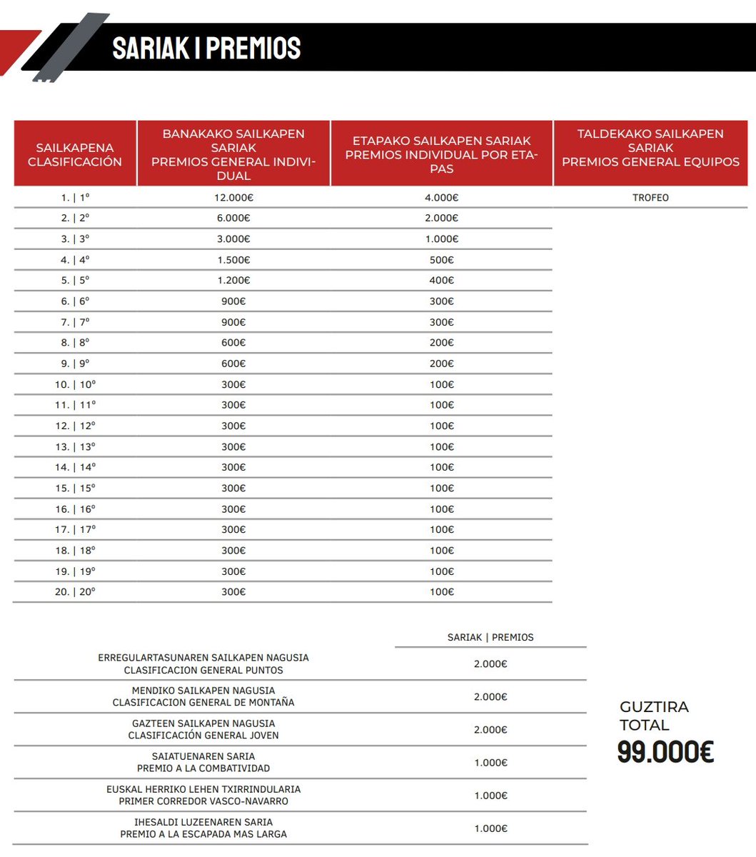 txomingurrio's tweet photo. Para la @ehitzulia no llega a los 100 mil euros en premios pero para 3 etapas del @LeTour hay 15 millones... Vergonzoso. https://t.co/aYaVOmcUnM