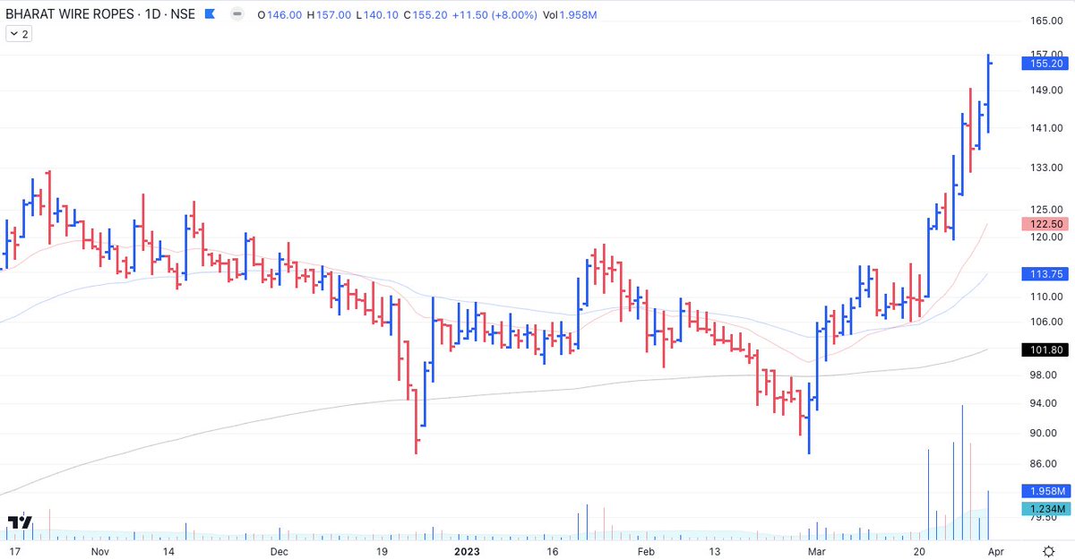 The_Chartist 📈 on Twitter "Bharat Wire Ropes updated"