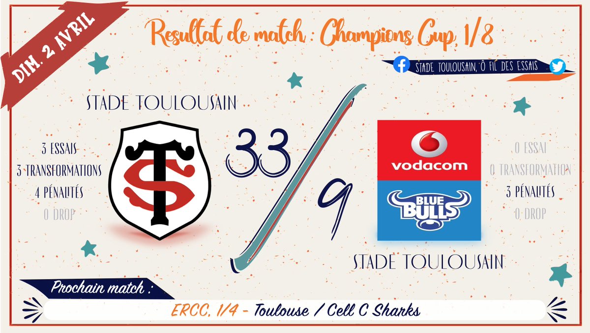 STofildesessais's tweet photo. 🚨 𝚁𝙴𝚂𝚄𝙻𝚃𝙰𝚃 𝙳𝙴 𝙼𝙰𝚃𝙲𝙷

#StadeToulousain 33 / 9 #VodacomBulls

Temps forts toulousains : 3 essais d’Emmanuel MEAFOU, Matthis LEBEL &amp; Thibaud FLAMENT, 3 transformations et 4 pénalité de Thomas RAMOS https://t.co/qtNN11j1P2