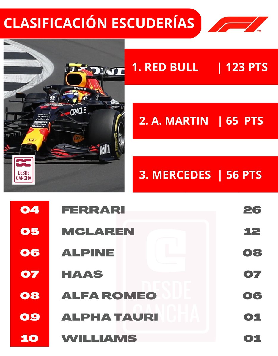 descancha's tweet photo. 🏁 🏁 Tras llevarse a cabo el GP de Australia en el circuito de Albert Park 2023 de la #F1, así se encuentra la clasificación de constructores.
#ClasificaciónEscuderíasF1 #Formula2023 https://t.co/xHf0saPDkJ