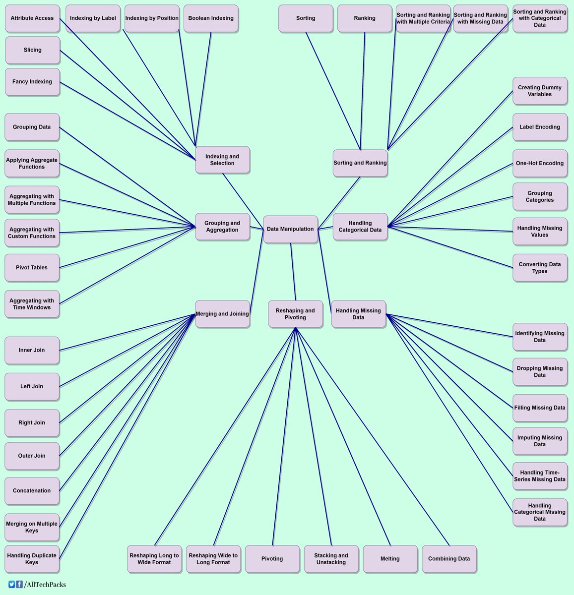 alltechpacks's tweet image. Pandas Learning Plan:
onedrive.live.com/download?cid=F…
sNotes App:
snotesapp.github.io/snoteseditor/
#Python #Pandas #PythonPandas #DataWrangling #DataAnalysis #PythonProgramming #DataScience #DataAnalytics #DataManipulation #DataVisualization
