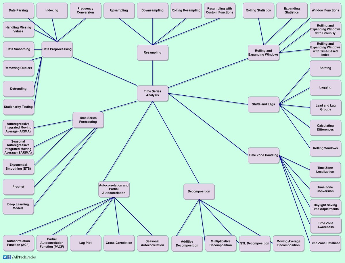 alltechpacks's tweet image. Pandas Learning Plan:
onedrive.live.com/download?cid=F…
sNotes App:
snotesapp.github.io/snoteseditor/
#Python #Pandas #PythonPandas #DataWrangling #DataAnalysis #PythonProgramming #DataScience #DataAnalytics #DataManipulation #DataVisualization