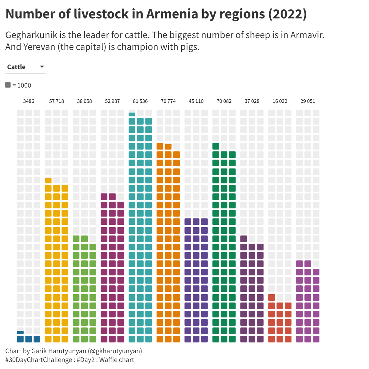 GkHarutyunyan's tweet photo. #30DayChartChallenge : #Day2 Waffle chart
(1/3) Number of livestock in #Armenia ๐ฆ๐ฒ decreased sharply after the war in Nagorno-Karabakh. However now Gegharkunik is the leader for cattle (16.2%).
@30DayChartChall
Data #Armstat
Made with @f_l_o_u_r_i_s_h
https://t.co/pfJIfL0Q5A https://t.co/YwQwf5BmY1