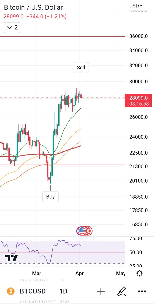 dot_382's tweet image. Sell #Bitcoin #BTC