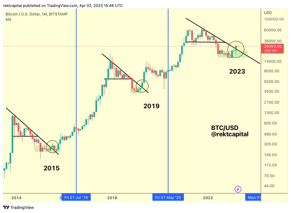 Historically, when #BTC has broken the Macro Downtrend, a macro uptrend  followed In 2015 however, there was first a $BTC retest of the Downtrend  before upside If a dip occurs this April
