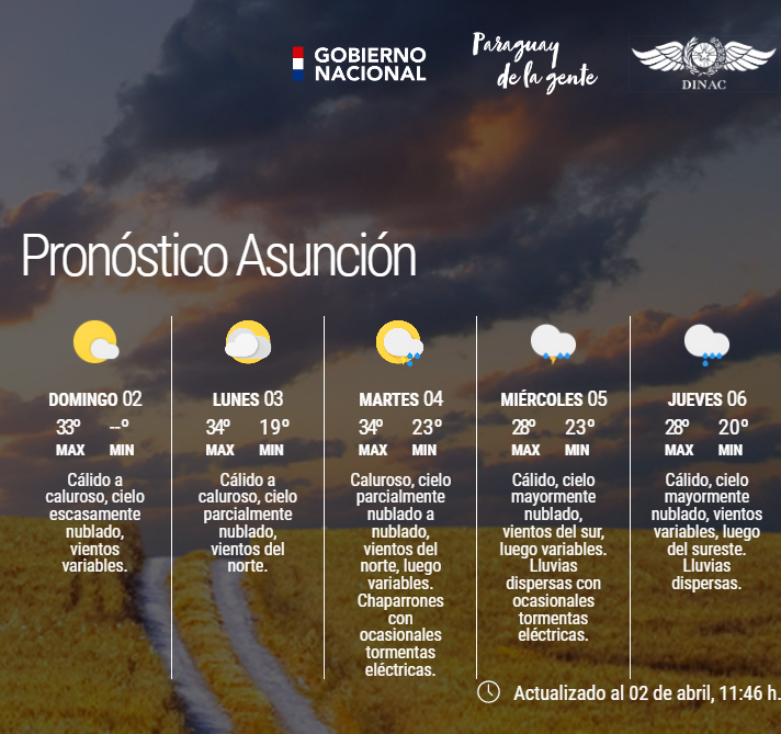 DMH_paraguay's tweet photo. Boletín Meteorológico Diario y Pronóstico Extendido para Asunción y Gran Asunción Actualizado. 
Enlace: https://t.co/8XeKStxaJH
Fecha: 02/04/2023   
Hora: 11:45 h https://t.co/mTOMYn9utq