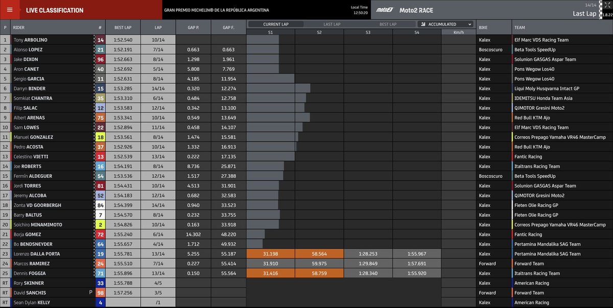 Resultados no oficiales del #ArgentinaGP de #Moto2 que ganó el italiano <a href="/TonyArbolino/">Tony Arbolino</a>, fue abandono para el "Gringo" hijo de argentinos <a href="/SeanDylanKelly/">Sean Dylan Kelly</a> 

Foto: <a href="/denkmit/">Simon Patterson</a>