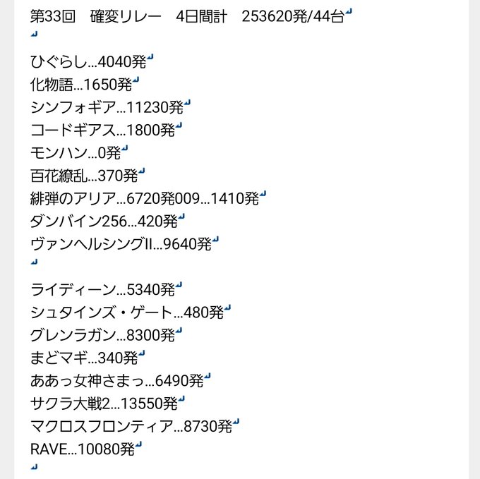 ふぅ😵💨おわた！4日間計　253620発/44台～新台～☆彡西陣エウレカ☆彡CR咲saki☆彡CR烈火の炎皆様ありがとう