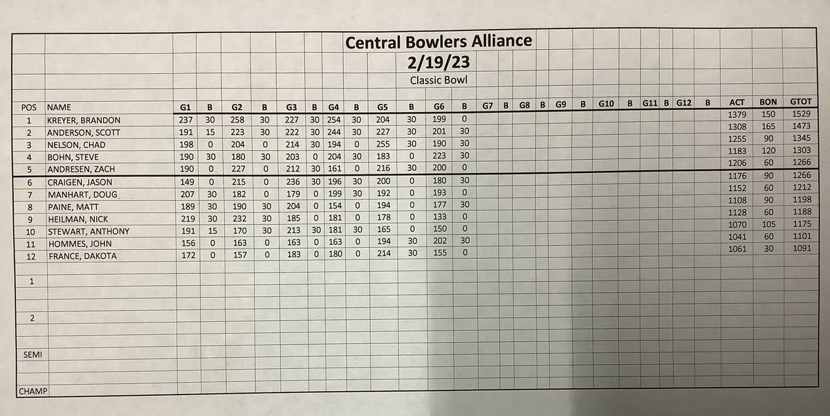 CBABOWLING's tweet photo. After 6 games of matchplay, CBA year end @ Mermaid. Top 5 into step ladder finals. https://t.co/ZupQD9fNmT