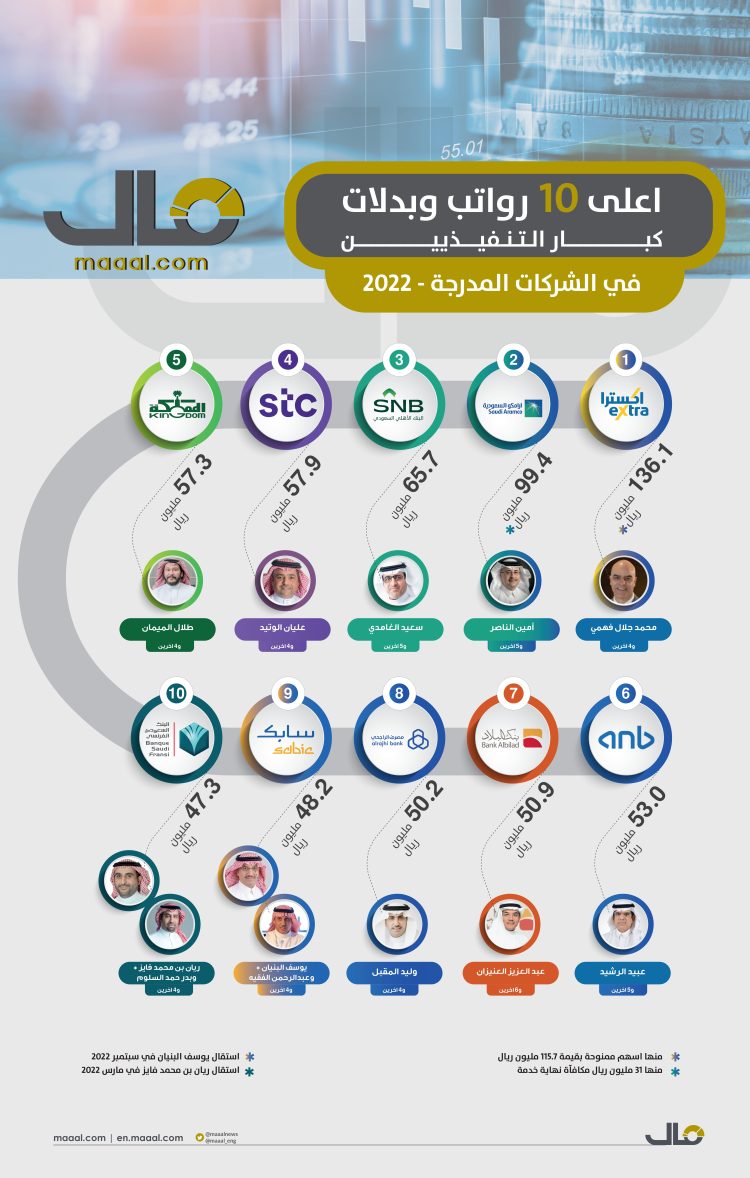 AZK_SA's tweet photo. اعلى 10 رواتب و بدلات كبار التنفيذيين في السعودية؟

1- محمد جلال (و 4 آخرين): 136.1 مليون ريال
2- آمين الناصر(و 5 آخرين): 99.4 مليون ريال
3- سعيد الغامدي (و 5 آخرين): 65.7 مليون ريال
4- عليان الوتيد (و 4 آخرين): 57.9 مليون ريال

- المكافآت على شكل أموال + اسهم منحة.
- كبار التنفيذين حصلوا على 2.5 مليار ريال كرواتب ومكافآت وبدلات ونهاية خدمة.