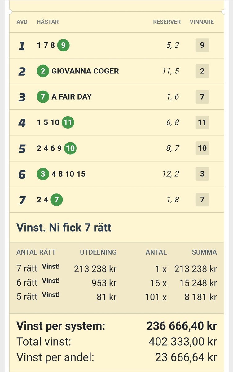Grattis till 7 Rätt på GS75 🔥
Farsans Värsting fixar 23.666kr per andel ✅
#ATG #GS75 #Kalmar