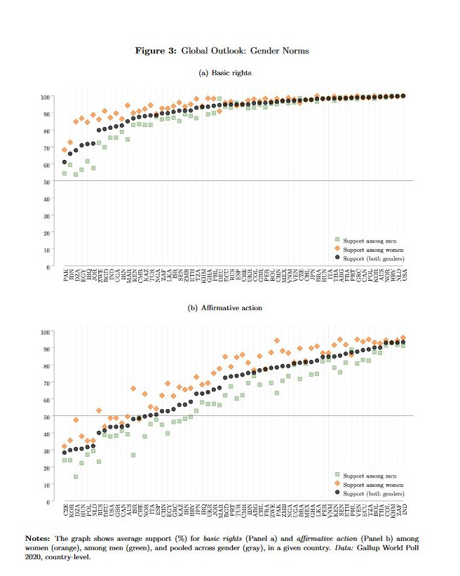 SSRN's tweet photo. The lack of #genderequality is a major issue in all parts of the world, but the #gendergap varies significantly across countries. How are #gendernorms perceived?

Read More: https://t.co/r0UuddDxxr
Subscribe: https://t.co/qfl4m1cB0W

@AlessandraVoena @YanagizawaD @BeckerFriedman https://t.co/j7Sd2bKUR6