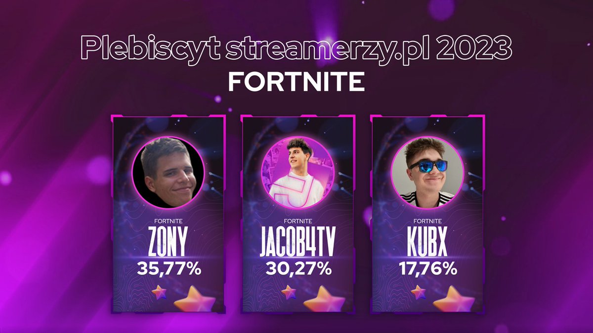Kto zdominował Twitch swoimi streamami z #Fortnite w 2022 roku? Oto zwycięzcy Plebiscytu Streamerów 2023 w tej kategorii!😎

🥇<a href="/MaciejZony/">ZONY</a>
🥈<a href="/Jacob4yt/">Jacob 😈</a>
🥉<a href="/KubxFN/">Kubx</a>

Szczegóły wyników plebiscytu na👉hubs.li/Q01HWrpt0
#streamerzy #twitchpolska