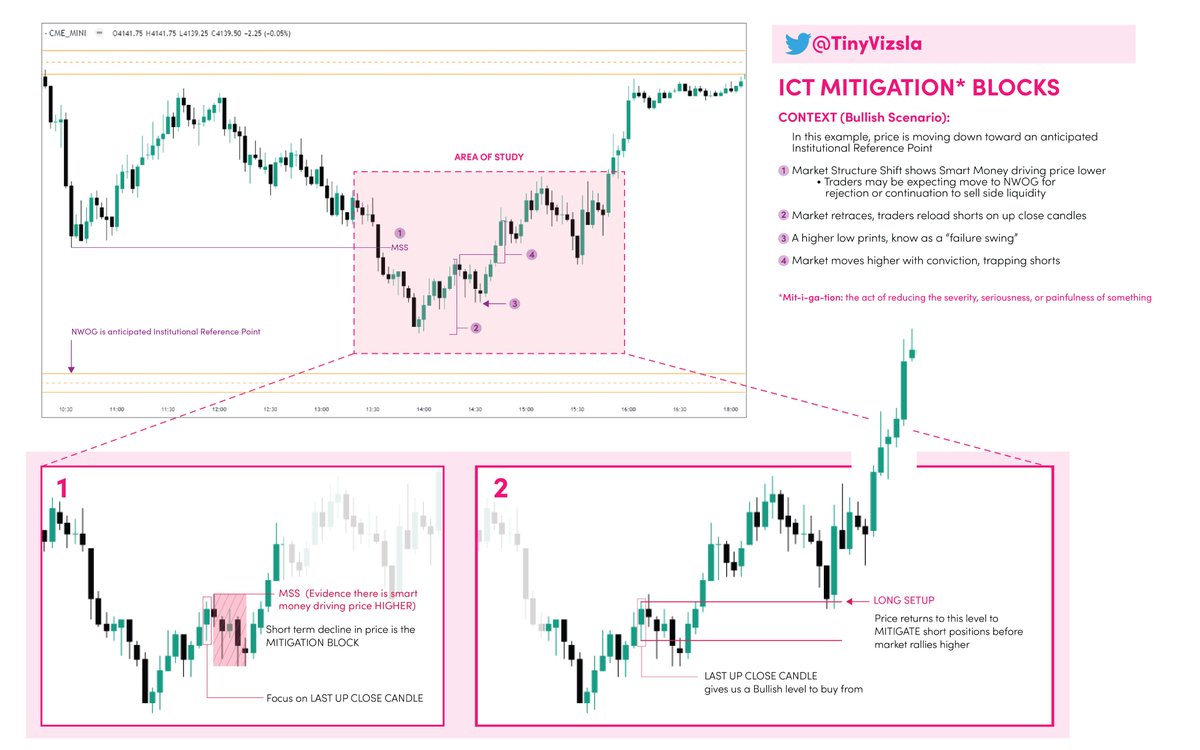 TinyVizsla's tweet photo. Sunday studies with @I_Am_The_ICT  MITIGATION BLOCKS. Sharing my notes from Core Content-Month 4 video. One of my FAVORITE set ups especially with a FVG stacked inside of it. Please watch the video, hope these notes help! #ICTStudent #MitigationBlock #NWOG https://t.co/EUykQmDgdj