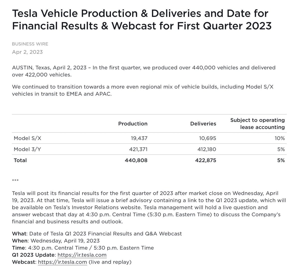 Teslaconomics's tweet photo. ⚠️ BREAKING! ⚠️

TESLA ANNOUNCES RECORD Q1 2023 PRODUCTION &amp; DELIVERIES! 

PRODUCTION
S/X: 19,437
3/Y: 421,371

Total: 440,808 ✅ RECORD

DELIVERIES
S/X: 10,695
3/Y: 412,180

Total: 422,875 ✅ RECORD

Congratulations @elonmusk, @Tesla, and Tesla investors! 👊⚡️

$TSLA https://t.co/OpQm6LyWTd