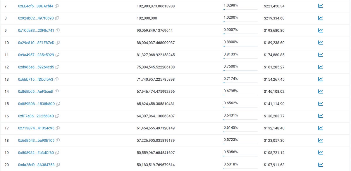 EricCryptoman's tweet photo. $DIONE has some of the best distribution I've ever seen in my degen years.

Only TWO wallets with 1%+ and 14 with over 0.5%

A rare sight to see and no doubt a massive contribution to this epic run so far. https://t.co/Ds2aF0gZOY