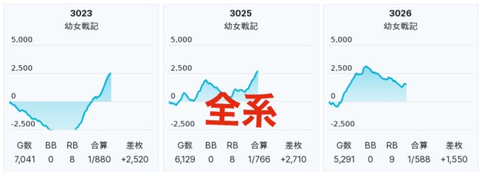 3/31 データ纏め楽園大山:サミー煽り,サイの日〈全系〉幼女戦記〈複数入り〉カバネリアイムマイジャグファンキー抽選70