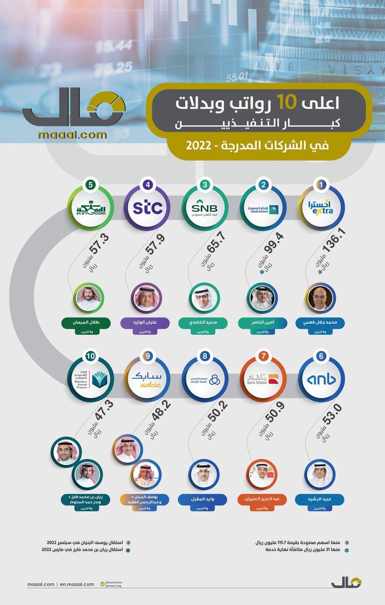 saudis_eye's tweet photo. أعلى 10 رواتب ،،
في الشركات المدرجة في سوق الأسهم السعوديه .. https://t.co/rEVCE4KpKB