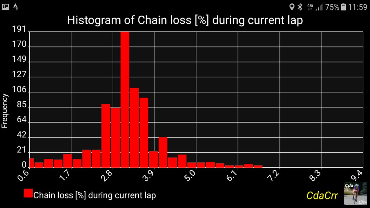 Need to change the title "Chain" to "Transmission" loss as the power relative difference (30s average) between #P2Max and <a href="/PowerTap/">Powertap</a> hub is a sum from several sources: chain, bottom bracket bearing, rear derailleur pulleys. Unless I'm mistaken.