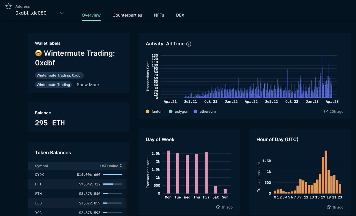 4/5 Well-known Wintermute wallet 0xdbf5e9c5206d0db70a90108bf936da60221dc080  - This wallet is used by Wintermute in the Ethereum network and it is also  labeled on #Nansen - started accumulating $ARB 8 days ago from a