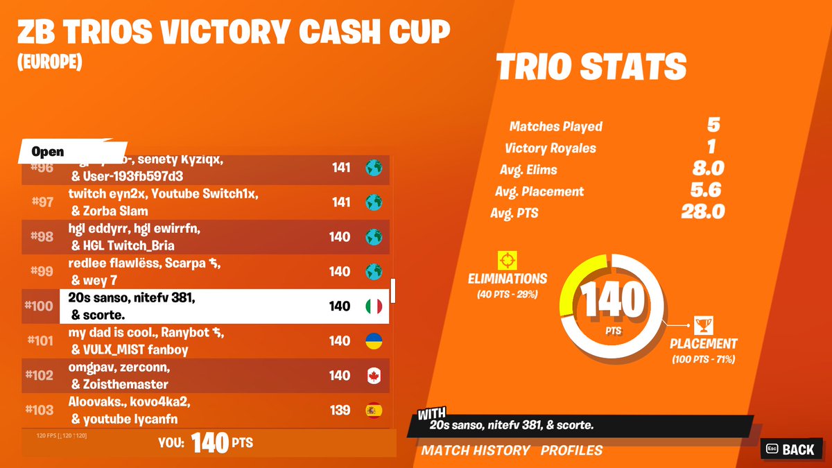 Sanso On Twitter Qual Zb Trio Victory Cash Cup 20starsEsports sanso-on-twitter-qual-zb-trio-victory-cash-cup-20starsesports