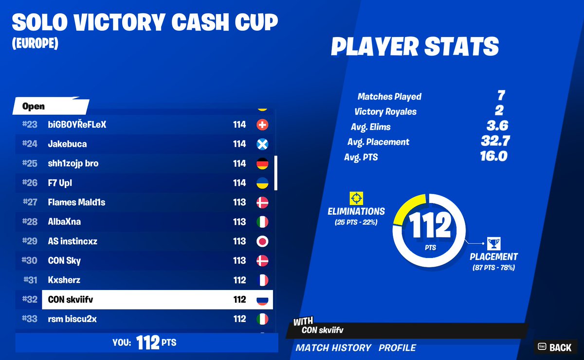 SkviiFN's tweet image. #32nd qualed for finals 
@CONFNTeam