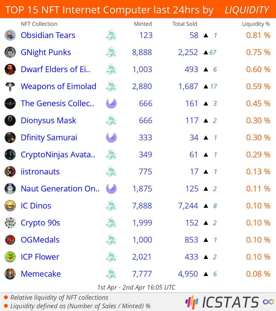 Top NFT's Entrepot/CCC/MemeCake/Yumi last 24hrs by LIQUIDITY

<a href="/obsidian__tears/">Obsidian Tears | RPG on ICP</a>  <a href="/GNightPunks/">GNight Punks</a>  <a href="/eimolad/">Eimolad</a>  <a href="/idarkstudio/">Inside Dark Studio</a>  <a href="/olisav/">oli</a>  <a href="/DfinitySamurai/">Dfinity Samurai</a>  
#obsidiantears  #eimolad  #thegenesiscollection  #dionysusmask  #dfinitysamurai  
#NFLQ #nft #nfts #InternetComputer #ICP
