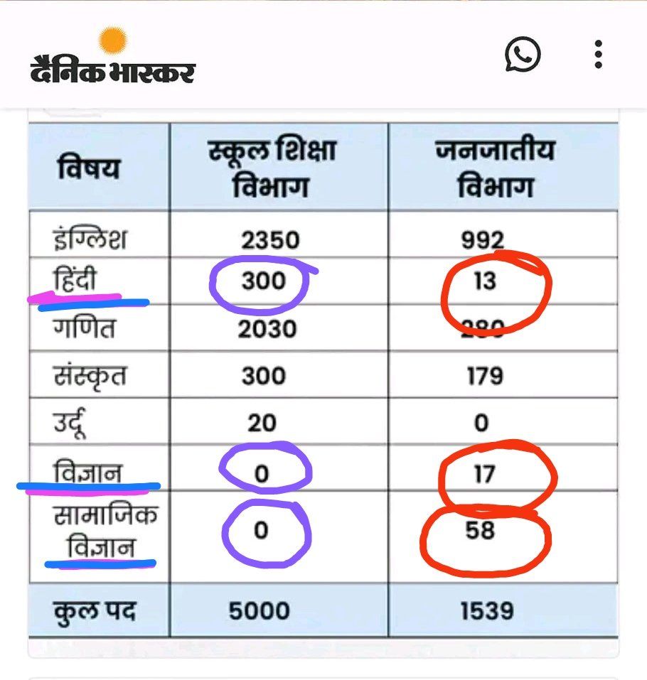 @Ranjeet40520643 @CMMadhyaPradesh @ChouhanShivraj @aajtak आज सड़कों पर हैं
शिक्षित_युवा_बेरोज़गार...🤔@MPYuvaShakti 
@MPYBSANGH0522 
लेकिन आवाज उठाने नहीं कोई तैयार

अत:पदवृद्धि कर #MPTET_2018
#शिक्षक_भर्ती भर्ती पूर्ण करो सरकार 
सीएम मामाजी @ChouhanShivraj 🙏
 
तभी होंगे इन युवाओं के सपने साकार
#पद_वृद्धि_थर्ड_काउन्सलिंग_2018