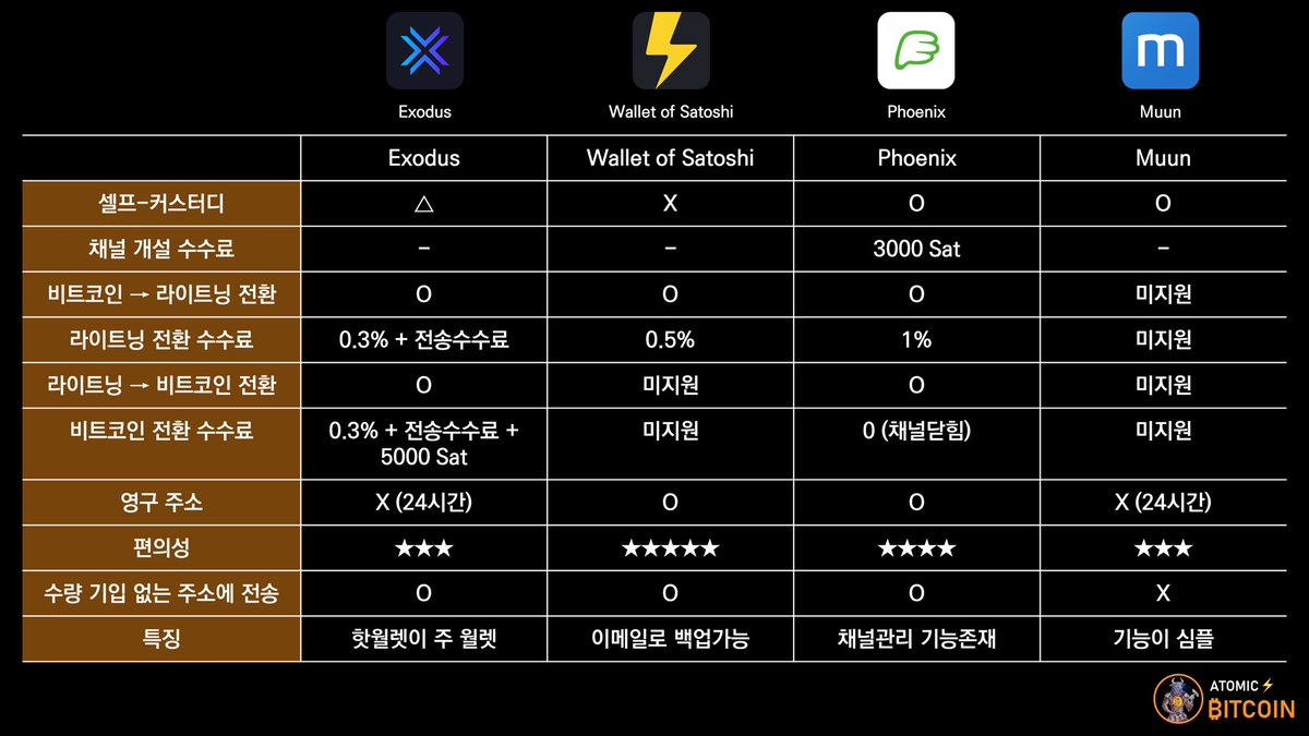 Bitcoin 라이트닝 네트워크⚡️(앱)월렛 비교] - 노드 직접 연결 가능한 @ZeusLN 와 기타 기능이 많은  @Breez_Tech은 일단 제외하였습니다. - 편의성은 매우 주관적입니다. @exodus_io @walletofsatoshi  @PhoenixWallet @MuunWallet