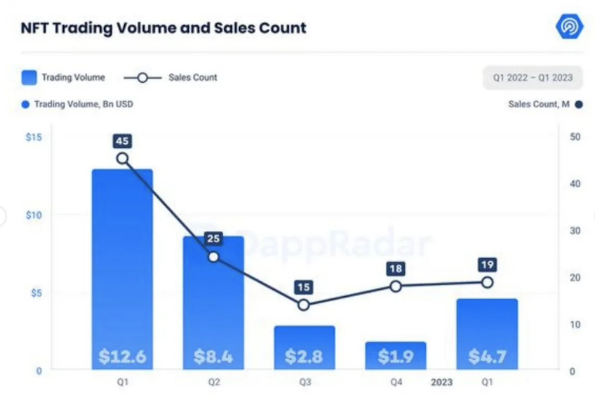 itsfrozenbeanz's tweet photo. NFT's are making a come back - and we are up to $4.7 Billion up from Q4 in 2022!

Do you think we will see numbers like Q1 2022 or late 2021 again?

#nft #nftcollectors #MiamiNFTWeek #MiamiNFT #NFTNYC2023 #NFTNYC https://t.co/7D0g18vVz6