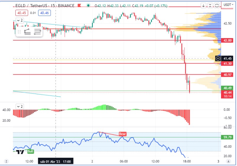 Atipe_Computers's tweet photo. #egld #shorttimeframe
where is our buying zone? 38,2$? https://t.co/i6EkgF2WOF