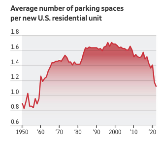 greg_ip's tweet photo. America has too much parking. “The Dutch have reclaimed land from the sea ...we can reclaim land from parking,” said Donald Shoup of UCLA. Waiving parking requirements gave a  Charlotte building 25% more apts and $250 lower rents, @d_harrison reports. https://t.co/dmTDaatRgA https://t.co/5QJ1Eisph8
