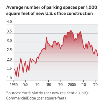greg_ip's tweet photo. America has too much parking. “The Dutch have reclaimed land from the sea ...we can reclaim land from parking,” said Donald Shoup of UCLA. Waiving parking requirements gave a  Charlotte building 25% more apts and $250 lower rents, @d_harrison reports. https://t.co/dmTDaatRgA https://t.co/5QJ1Eisph8