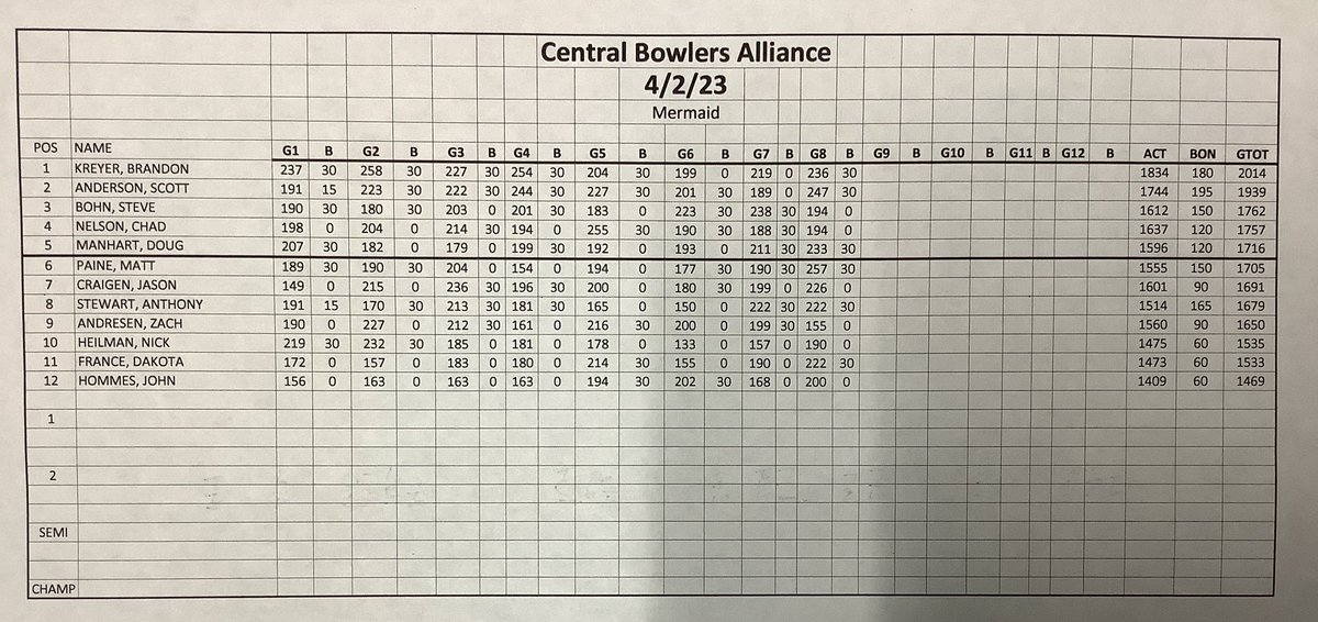 CBABOWLING's tweet photo. After 8 games of matchplay, CBA year end @ Mermaid. Top 5 into step ladder finals. https://t.co/oJwjr7xExq