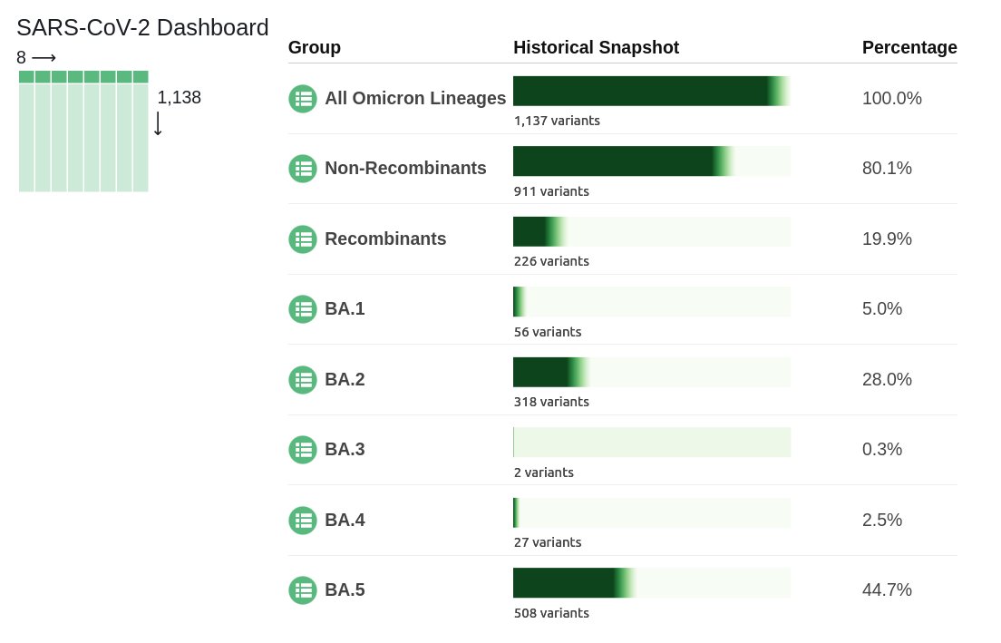 CiscoRucinski's tweet photo. All Omicron #VariantDesignation
Almost 1,140 variants contain Omicron. Over 900 of those are direct, non-recombinant descendants of B.1.1.529.
Note: these percentages don't represent what is happening right now. https://t.co/uAOcMtwm8O