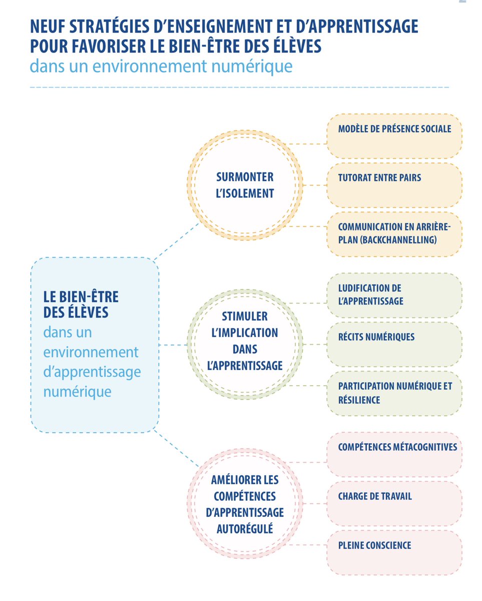 9 stratégies d’enseignement et d’apprentissage pour favoriser le bien-être des élèves dans un environnement numérique par M Balica ibo.org/globalassets/n…