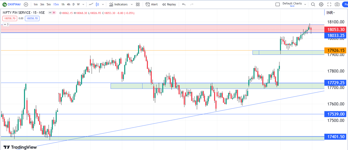 PSTrader9's tweet photo. #FINNIFTY 

Levels on 15 Min TF for 3rd APR 2023  

 Telegram channel
 https://t.co/I8yFIsKYJT 

Retweet for max reach.  

#StockMarketindia #SGXNIFTY #stocks #optiontrading #optionbuying #NiftyBank #biftybank #bnf #Nifty #finnifty #fin https://t.co/PXWr9ioxPe