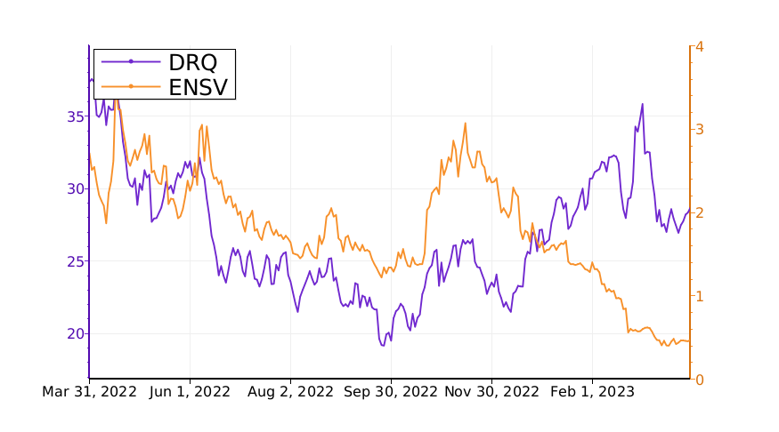Tickeron's tweet image. What stocks might make more money? Compare $DRQ vs. $ENSV. #Dril srnk.us/go/4536989