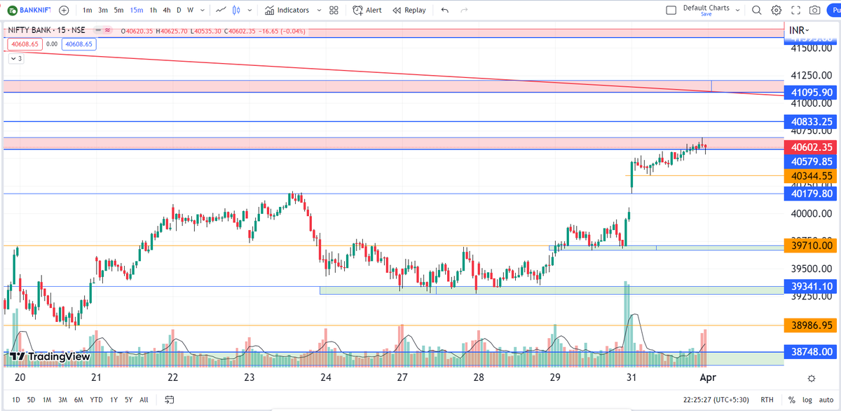 PSTrader9's tweet photo. #BANKNIFTY 

 Levels on 15 Min TF for 3rd APR 2023  

Telegram channel
 https://t.co/I8yFIsKYJT 

Retweet for max reach. 

 #StockMarketindia #SGXNIFTY #stocks #optiontrading #optionbuying #NiftyBank #biftybank #bnf #Nifty #finnifty #intraday #nse #intradaytrading https://t.co/mZO6ifAfJB