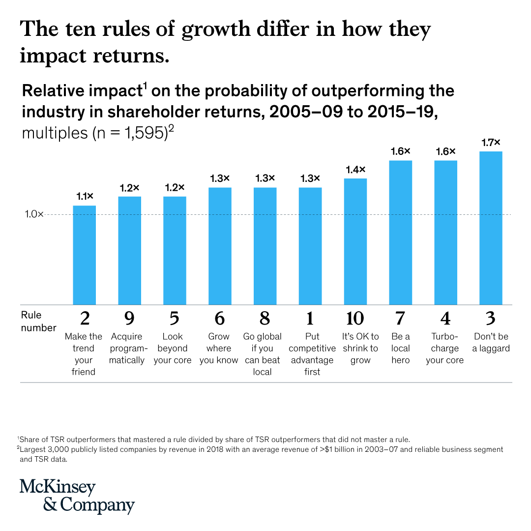 We recently identified ten rules of #growth based on the patterns and performance of the world’s largest public companies. But all levers should not be treated with equal importance. Learn how leaders can pinpoint the best opportunities for profitability➡mck.co/3M6E0Cu