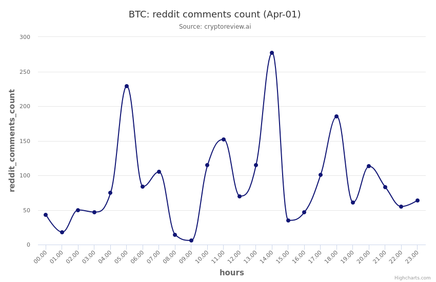 cryptoreview_ai's tweet photo. BTC reddit_comments_count trend in the past 24 hrs 
 (Note: Analysis in beta mode, ping us for questions) 
 #btc #bitcoin #cryptoreview_ai #cryptocurrency #redditstats https://t.co/RN3vjgwnmA