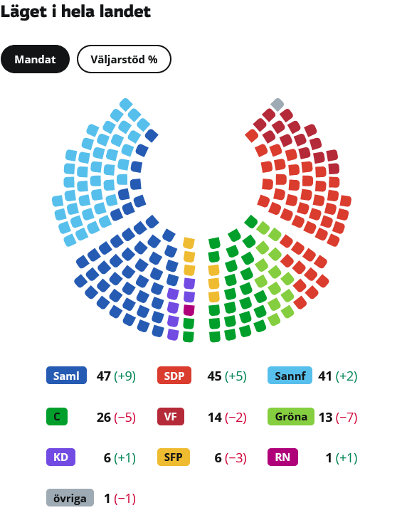 Første resultater fra Finland. 40% inne, er vel forhåndsstemmene.