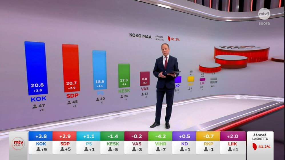 It's looking tight at the top with the preliminary / advance voting results out in #Finland just as the polls close 20:00 CET. #vaalit2023 🇫🇮 🗳