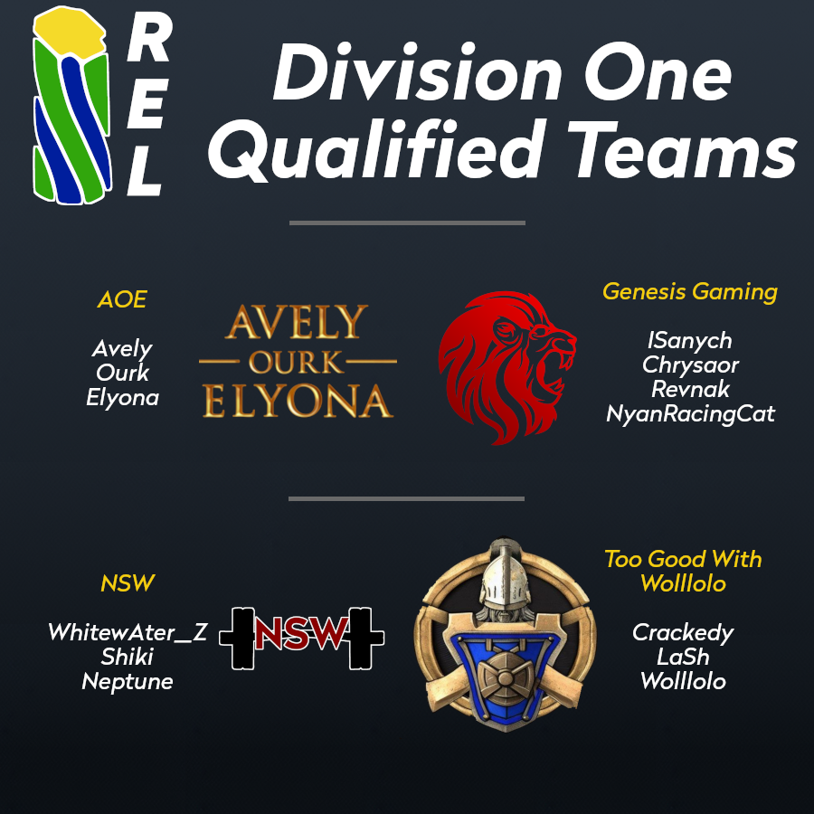 Rising Empires (@reaoe4) on Twitter photo The first 4 qualified teams for #RELeague Divison One have been confirmed:
AOE:
🇩🇪Avely
🇨🇭Ourk
🇫🇷Elyona
<a href="/xGenesisGamingx/">Genesis Gaming (GG)</a>:
🇬🇧ISanych
🇨🇭Chrysaor
🇹🇷Revnak
🇨🇦NyanRacingCat
NSW:
🇨🇳WhitewAter_Z
🇨🇳Shiki
🇨🇳Neptune
Too Good With Wolllolo:
🇩🇪Crackedy
🇩🇪LaSh
🇩🇪Wolllolo The first 4 qualified teams for #RELeague Divison One have been confirmed:
AOE:
🇩🇪Avely
🇨🇭Ourk
🇫🇷Elyona
<a href="/xGenesisGamingx/">Genesis Gaming (GG)</a>:
🇬🇧ISanych
🇨🇭Chrysaor
🇹🇷Revnak
🇨🇦NyanRacingCat
NSW:
🇨🇳WhitewAter_Z
🇨🇳Shiki
🇨🇳Neptune
Too Good With Wolllolo:
🇩🇪Crackedy
🇩🇪LaSh
🇩🇪Wolllolo