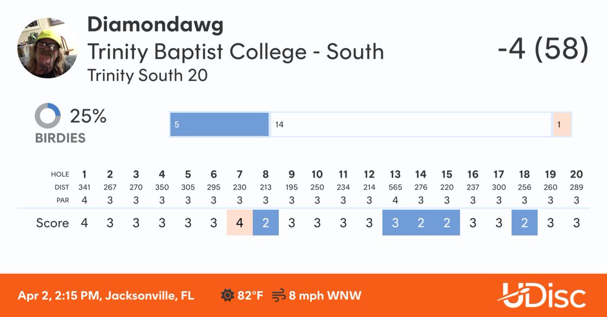 dawgpoundink's tweet image. Check out my round at Trinity Baptist College - South.
Scored with @udiscapp
#udisc #udiscapp