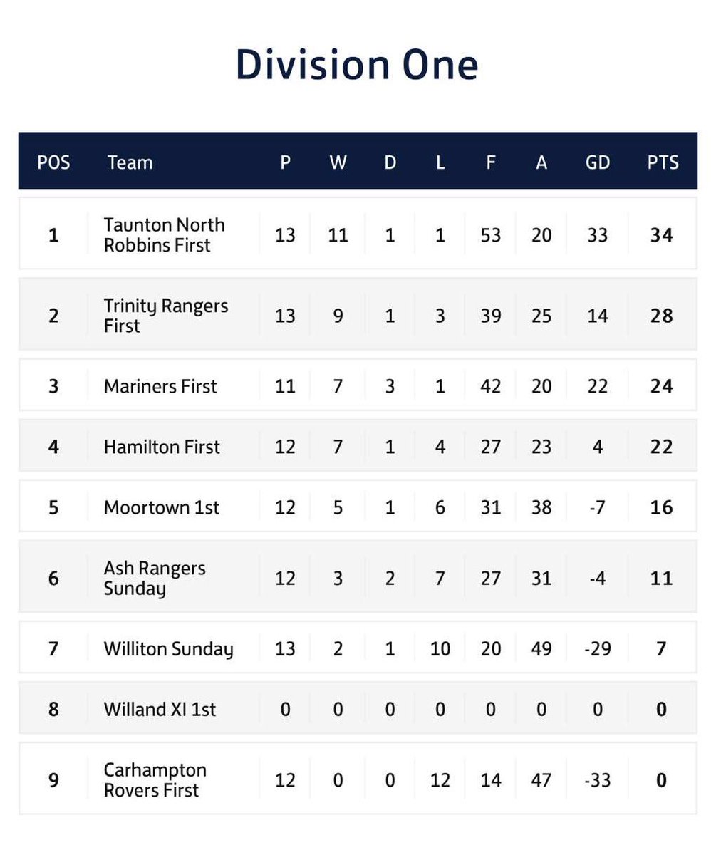 Somerset Sunday Football League tweet media